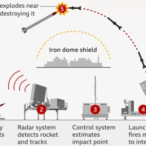 Mengenal Iron Dome Israel, Sistem Pertahanan Antirudal yang Bikin Zionis Sombong