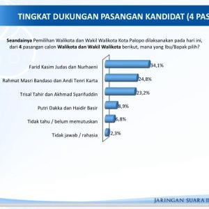 JSI Rilis Hasil Survei Pilwalkot Palopo: Elektabilitas Farid – Nurhaenih Ungguli Pesaingnya