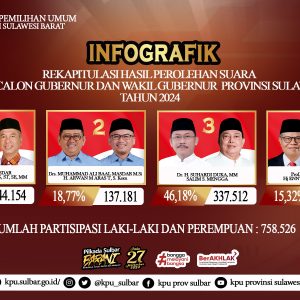 KPU Sulbar Tetapkan SDK-JSM Pemenang Pilkada Sulbar 2024