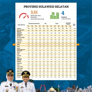 Gowa Urutan Pertama Kabupaten Termaju di Sulsel Berdasarkan Skor IDSD 2024